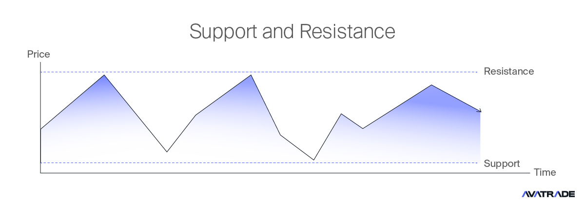 Support-and-Resistance